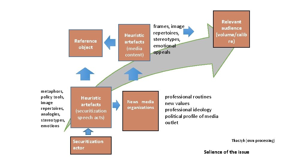 Reference object metaphors, policy tools, image repertoires, analogies, stereotypes, emotions Heuristic artefacts (securitization speech