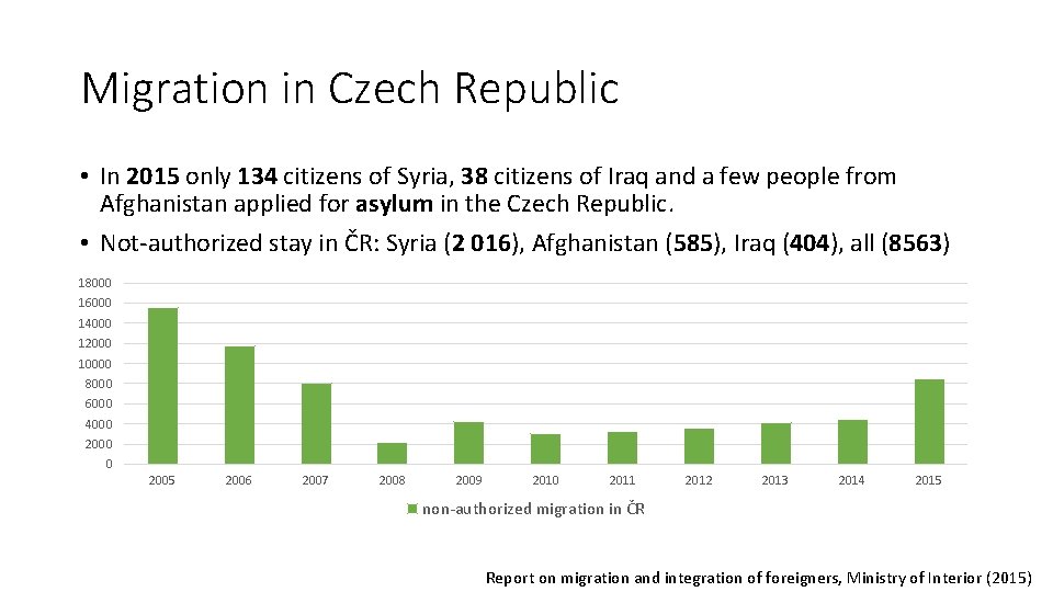 Migration in Czech Republic • In 2015 only 134 citizens of Syria, 38 citizens