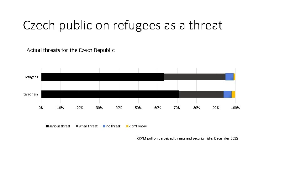 Czech public on refugees as a threat Actual threats for the Czech Republic refugees