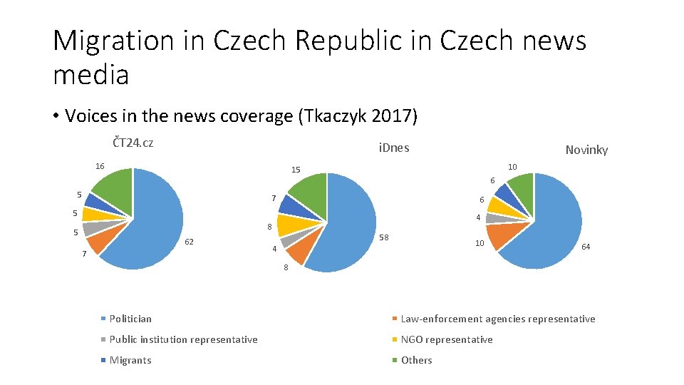 Migration in Czech Republic in Czech news media • Voices in the news coverage