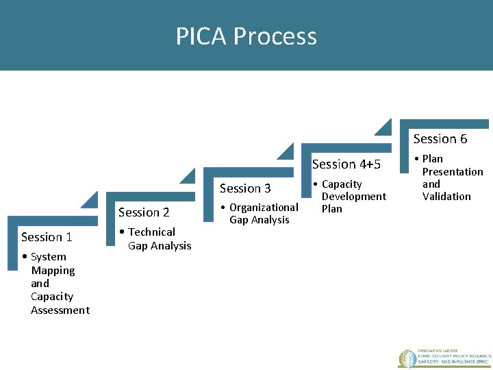 PICA Process Session 6 Session 4+5 Session 3 Session 2 Session 1 • System