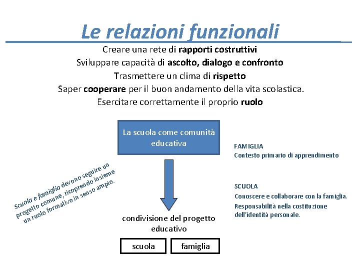 Le relazioni funzionali Creare una rete di rapporti costruttivi Sviluppare capacità di ascolto, dialogo