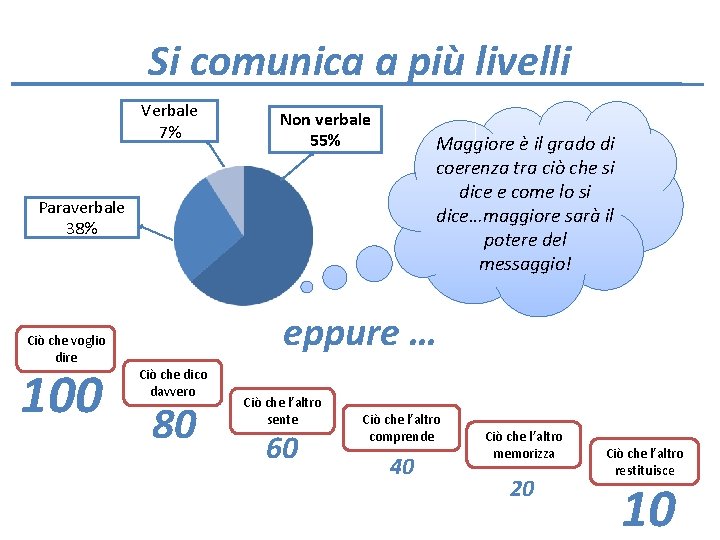 Si comunica a più livelli Verbale 7% Non verbale 55% Maggiore è il grado