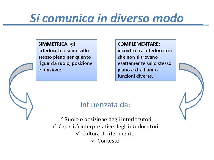 Si comunica in diverso modo SIMMETRICA: gli interlocutori sono sullo stesso piano per quanto