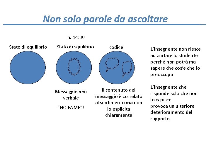 Non solo parole da ascoltare h. 14: 00 Stato di equilibrio Stato di squilibrio