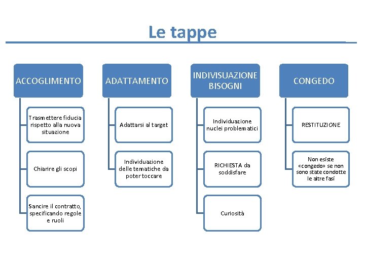 Le tappe ACCOGLIMENTO ADATTAMENTO INDIVISUAZIONE BISOGNI Trasmettere fiducia rispetto alla nuova situazione Adattarsi al