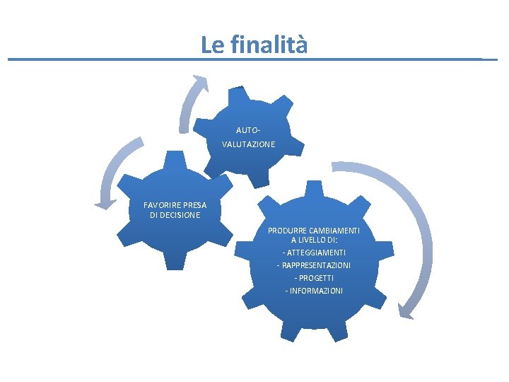 Le finalità AUTOVALUTAZIONE FAVORIRE PRESA DI DECISIONE PRODURRE CAMBIAMENTI A LIVELLO DI: - ATTEGGIAMENTI