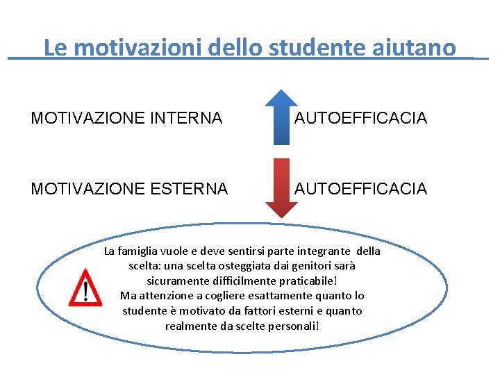 Le motivazioni dello studente aiutano MOTIVAZIONE INTERNA AUTOEFFICACIA MOTIVAZIONE ESTERNA AUTOEFFICACIA La famiglia vuole