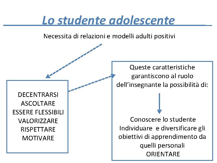 Lo studente adolescente Necessita di relazioni e modelli adulti positivi Queste caratteristiche garantiscono al