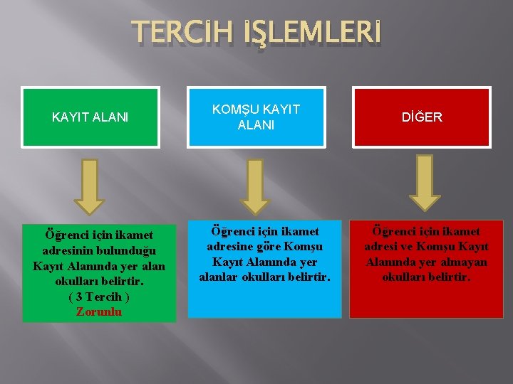 TERCİH İŞLEMLERİ KAYIT ALANI Öğrenci için ikamet adresinin bulunduğu Kayıt Alanında yer alan okulları