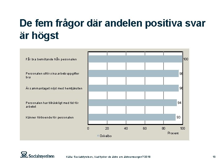 De fem frågor där andelen positiva svar är högst 100 Får bra bemötande från