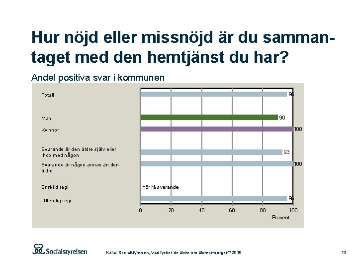 Hur nöjd eller missnöjd är du sammantaget med den hemtjänst du har? Andel positiva