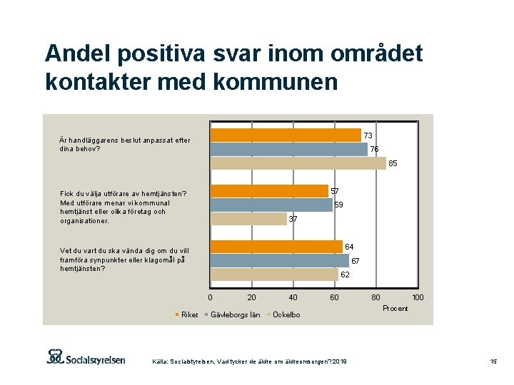 Andel positiva svar inom området kontakter med kommunen 73 Är handläggarens beslut anpassat efter