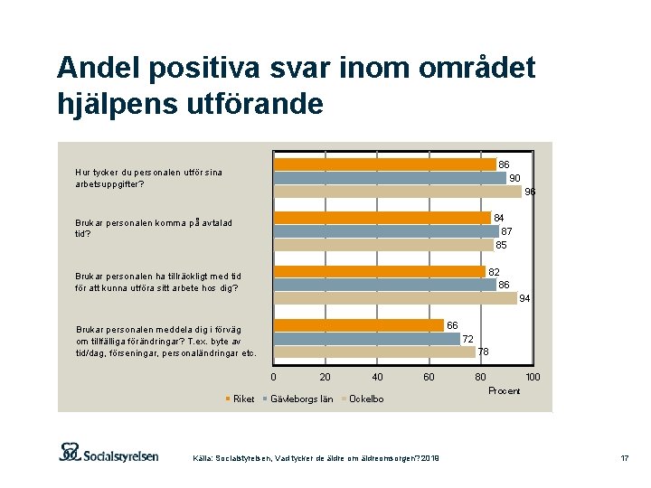 Andel positiva svar inom området hjälpens utförande 86 90 Hur tycker du personalen utför