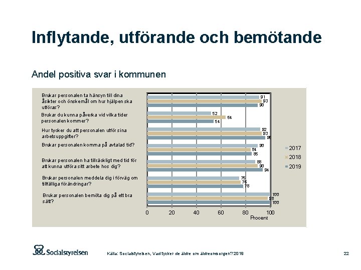 Inflytande, utförande och bemötande Andel positiva svar i kommunen Brukar personalen ta hänsyn till