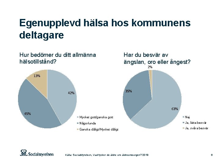 Egenupplevd hälsa hos kommunens deltagare Hur bedömer du ditt allmänna hälsotillstånd? Har du besvär