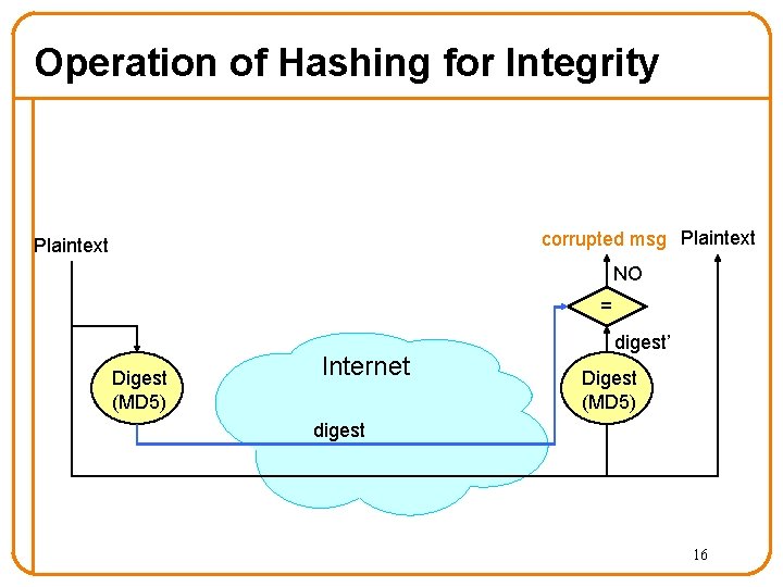 Operation of Hashing for Integrity corrupted msg Plaintext NO = Digest (MD 5) Internet