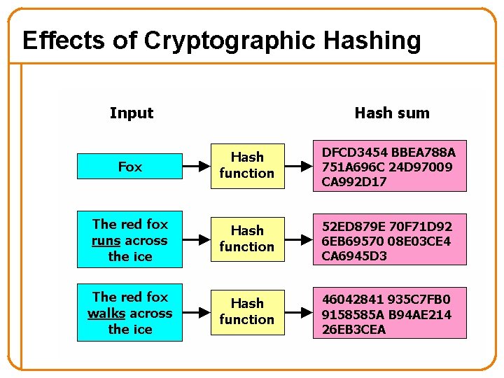 Effects of Cryptographic Hashing 18 