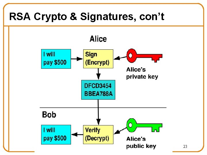 RSA Crypto & Signatures, con’t 23 