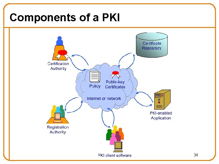 Components of a PKI 34 