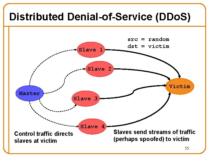 Distributed Denial-of-Service (DDo. S) Slave 1 src = random dst = victim Slave 2