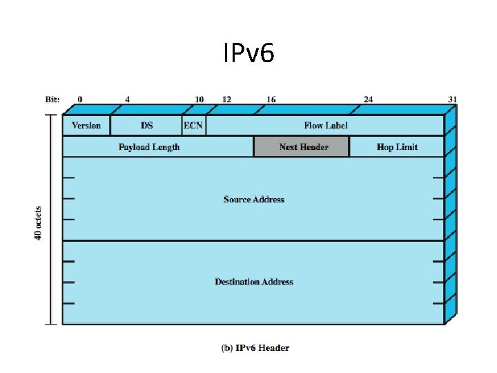 IPv 6 16 