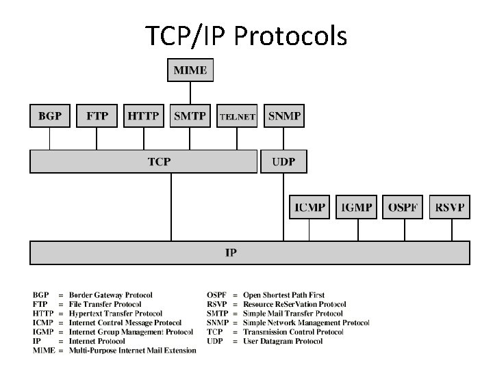TCP/IP Protocols 17 