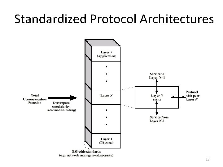 Standardized Protocol Architectures 18 
