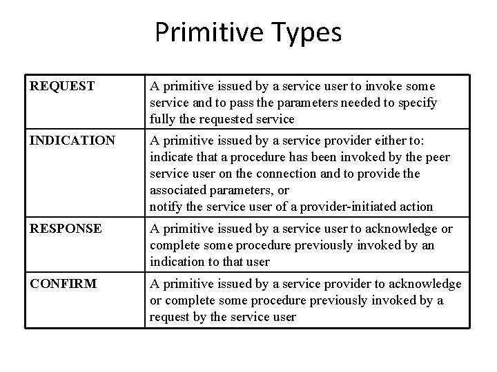Primitive Types REQUEST A primitive issued by a service user to invoke some service