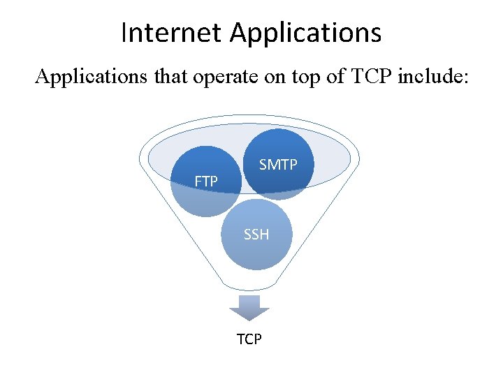 Internet Applications that operate on top of TCP include: FTP SMTP SSH TCP 