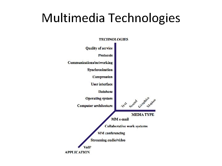 Multimedia Technologies 