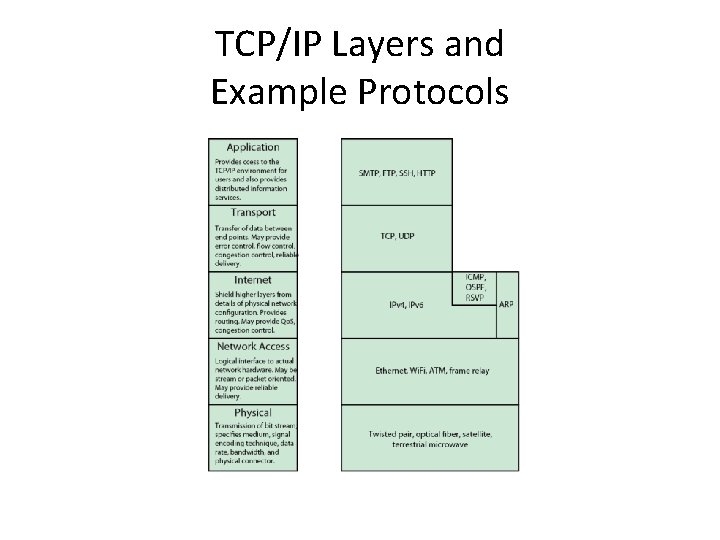 TCP/IP Layers and Example Protocols 