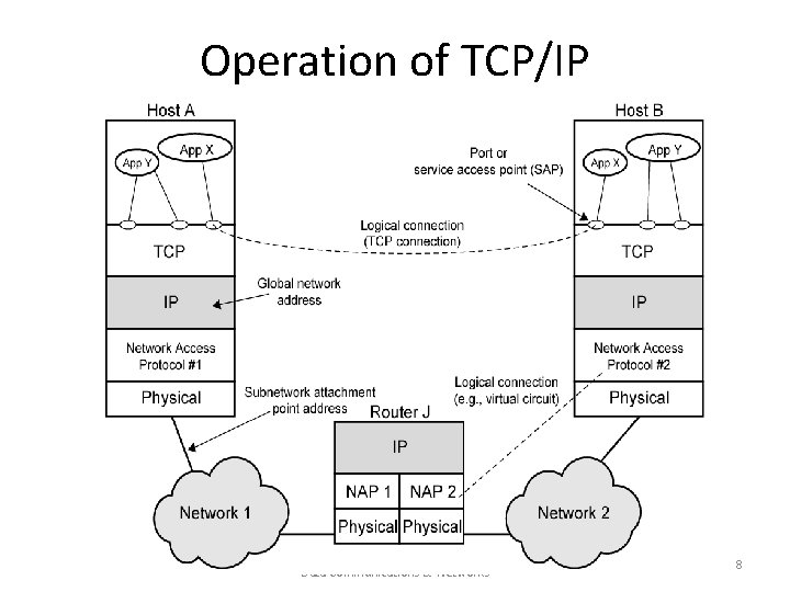 Operation of TCP/IP CSCI 465 Data Communications & Networks 8 
