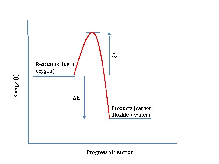 Ea Energy (J) Reactants (fuel + oxygen) ΔH Products (carbon dioxide + water) Progress