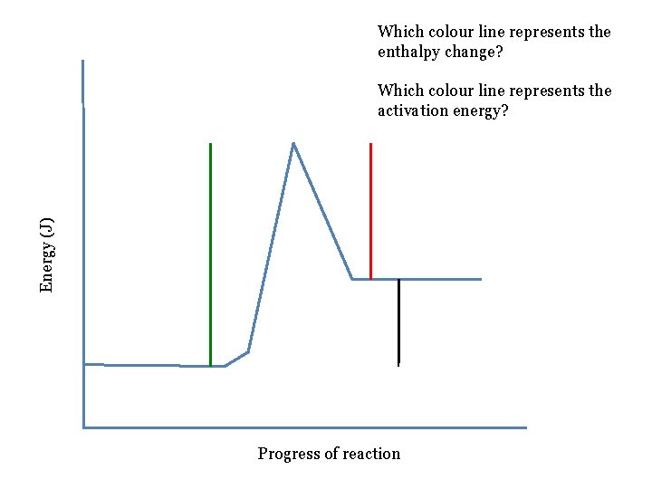 Which colour line represents the enthalpy change? Energy (J) Which colour line represents the