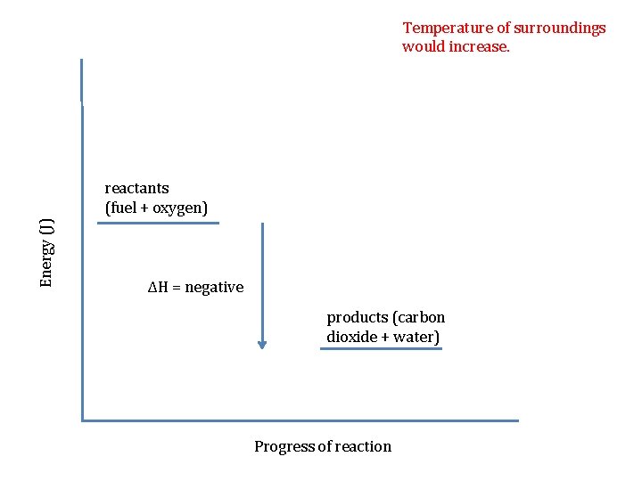 Temperature of surroundings would increase. Energy (J) reactants (fuel + oxygen) ΔH = negative