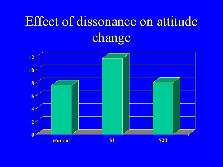 Effect of dissonance on attitude change 