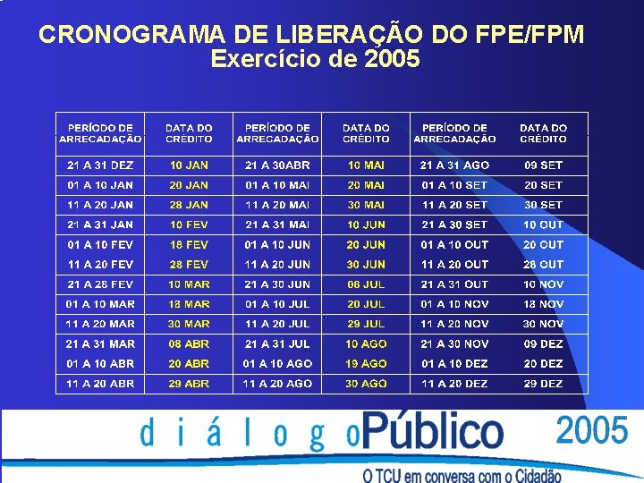 CRONOGRAMA DE LIBERAÇÃO DO FPE/FPM Exercício de 2005 