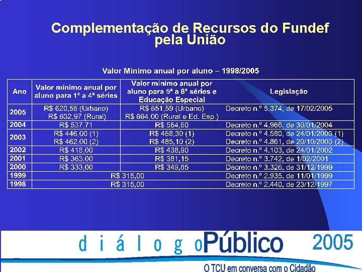 Complementação de Recursos do Fundef pela União 