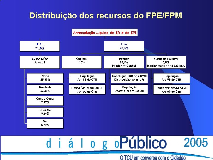 Distribuição dos recursos do FPE/FPM 