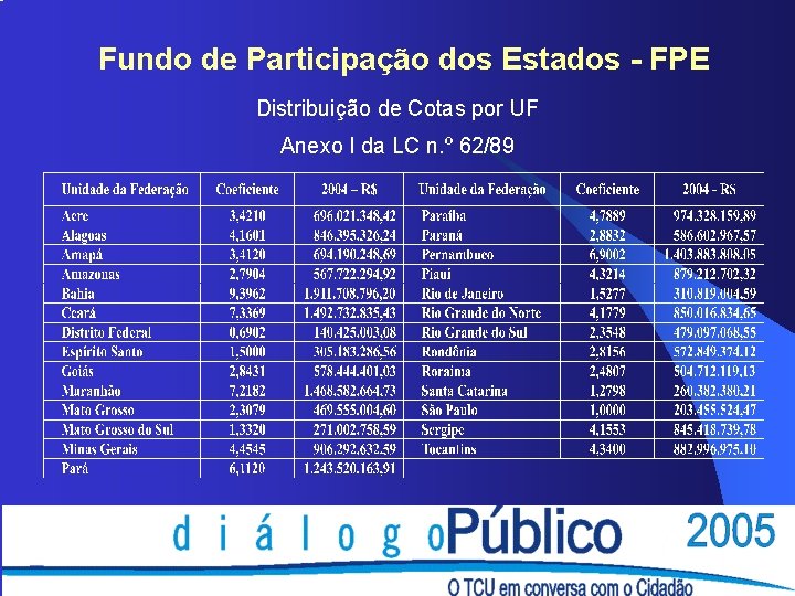 Fundo de Participação dos Estados - FPE Distribuição de Cotas por UF Anexo I