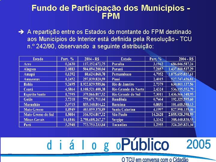Fundo de Participação dos Municípios FPM è A repartição entre os Estados do montante