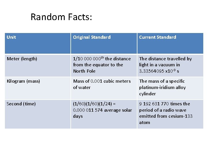 Random Facts: Unit Original Standard Current Standard Meter (length) 1/10 000 th the distance