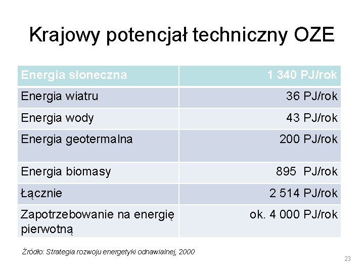 Krajowy potencjał techniczny OZE Energia słoneczna 1 340 PJ/rok Energia wiatru 36 PJ/rok Energia