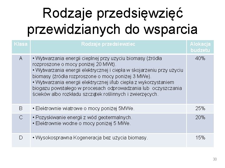 Rodzaje przedsięwzięć przewidzianych do wsparcia Klasa Rodzaje przedsiewziec Alokacja budzetu A • Wytwarzania energii