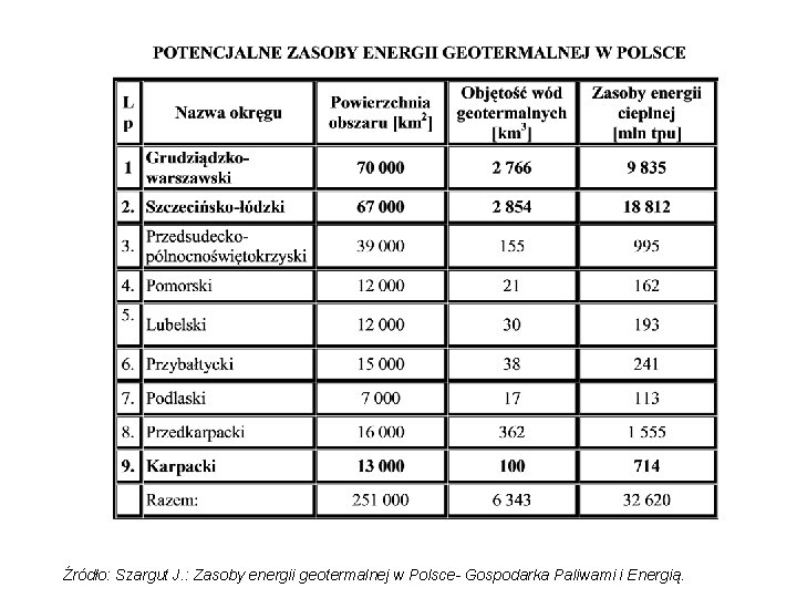 Źródło: Szargut J. : Zasoby energii geotermalnej w Polsce- Gospodarka Paliwami i Energią. 