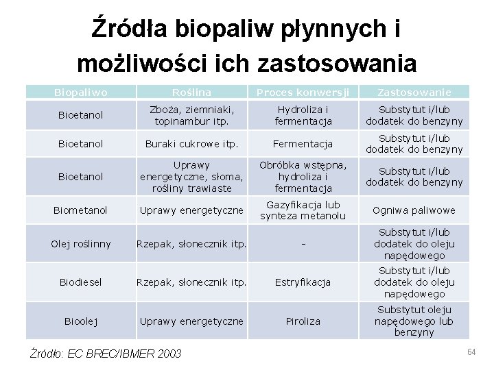 Źródła biopaliw płynnych i możliwości ich zastosowania Biopaliwo Roślina Proces konwersji Zastosowanie Bioetanol Zboża,