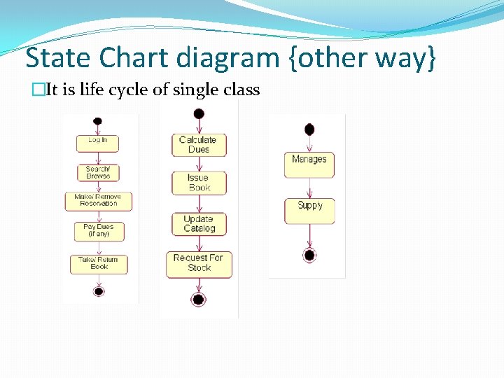 State Chart diagram {other way} �It is life cycle of single class 