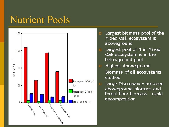 Mixed Oak Ecosystem Field and Lab Data Integration