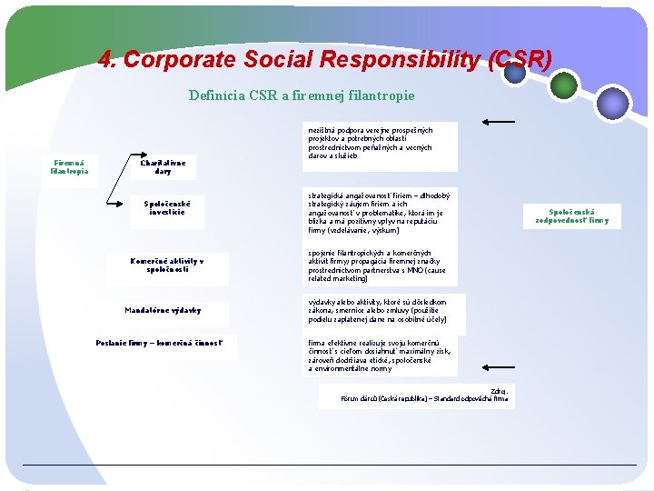 4. Corporate Social Responsibility (CSR) Definícia CSR a firemnej filantropie Firemná filantropia Charitatívne dary